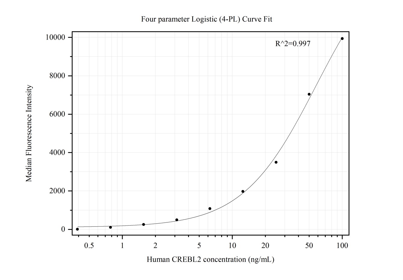 Cytometric bead array standard curve of MP50393-1, CREBL2 Monoclonal Matched Antibody Pair, PBS Only. Capture antibody: 68949-1-PBS. Detection antibody: 68949-2-PBS. Standard:Ag12492. Range: 0.391-100 ng/mL.  